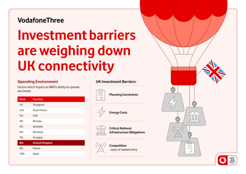 Graphic showing investment barriers that are weighing down UK connectivity.