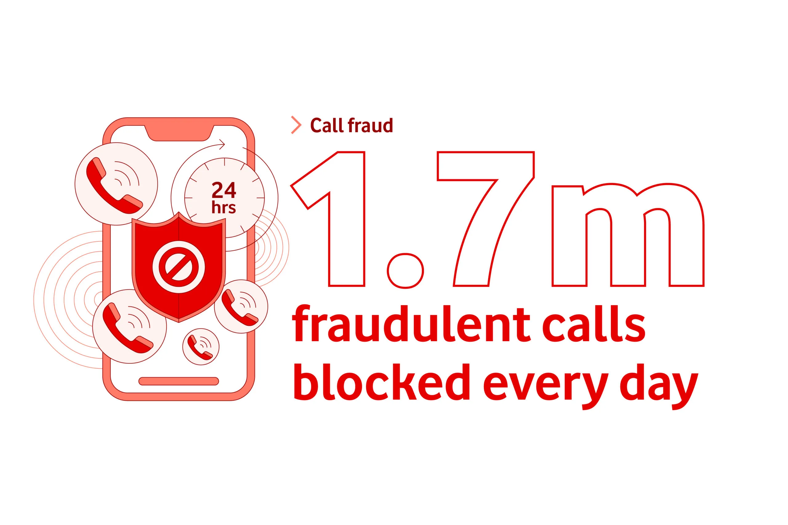 Graphic reading: 1.7m fraudulent calls blocked every day.