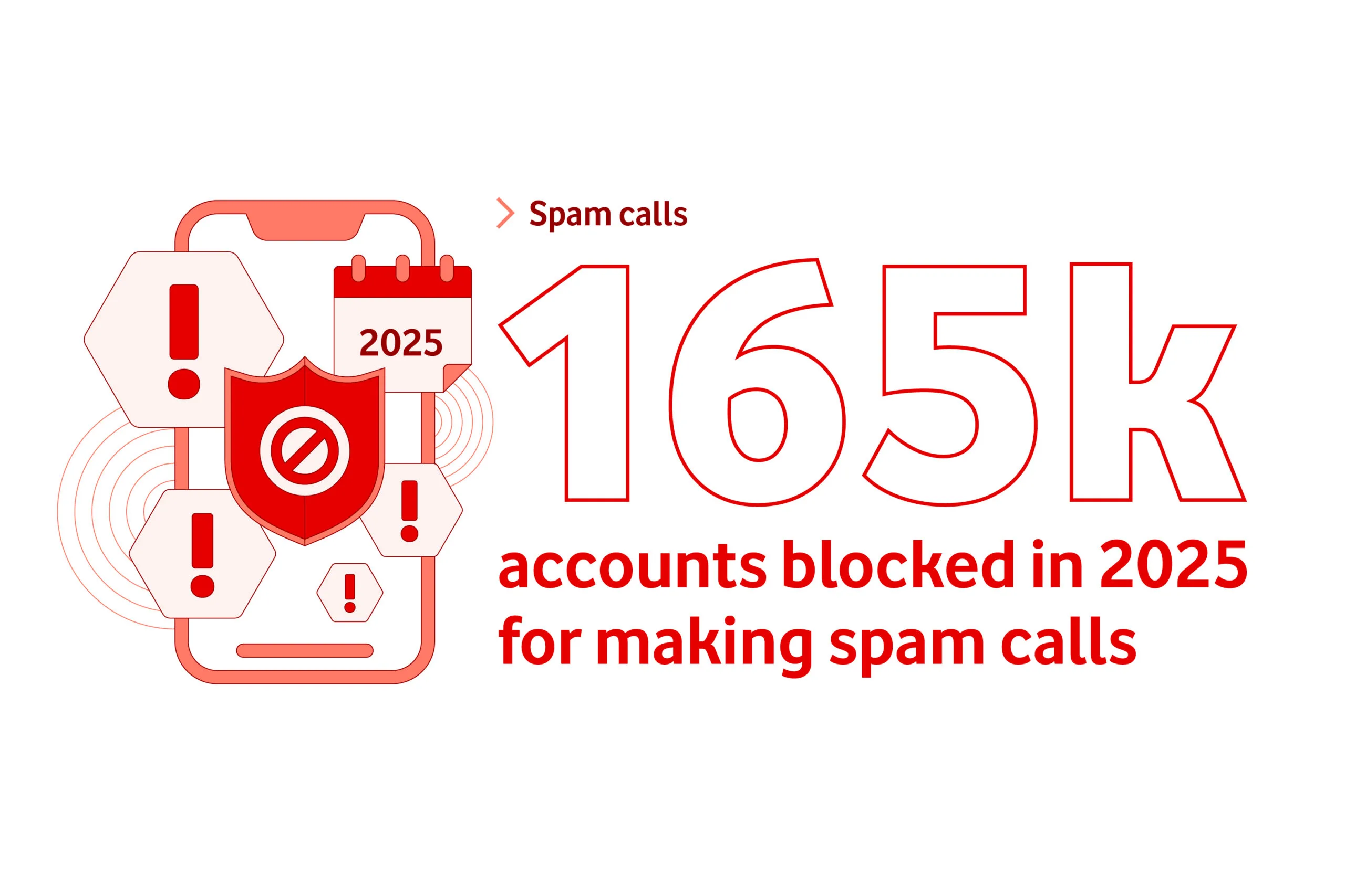 Graphic reading: 165k accounts blocked in 2025 for making spam calls.