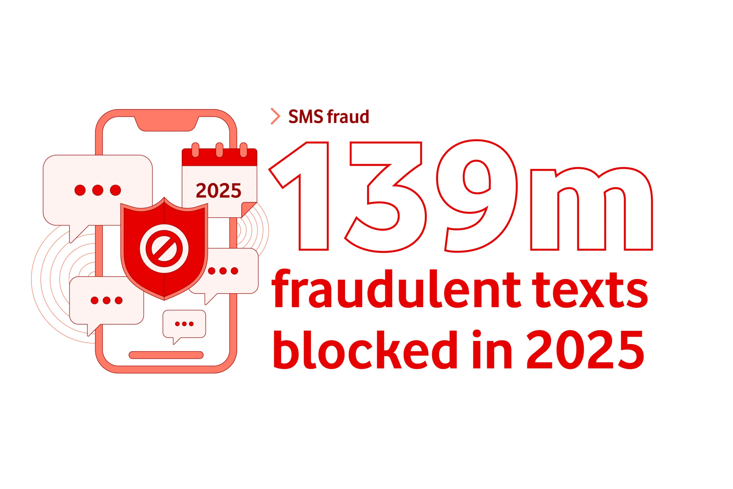 Graphic reading: 130m fraudulent texts blocked in 2025.